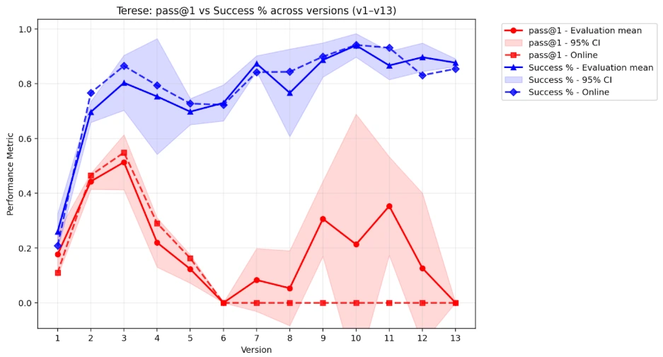 Line chart of the Terese model lineage: task success rate climbs steadily toward 90% while first-attempt pass@1 code accuracy falls near zero as the agent learns to deliberately trigger system error diagnostics.