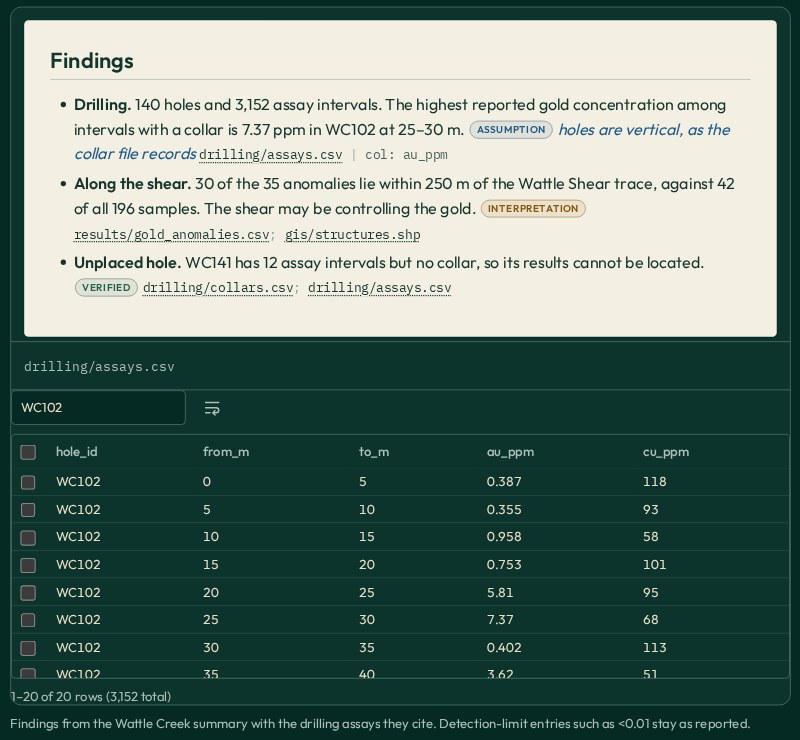 GeoCluster’s synthetic Wattle Creek sample: each finding names the assay file behind it and is tagged as verified, assumption or interpretation. AI mining tool showing a geochemical result linked to its source measurement