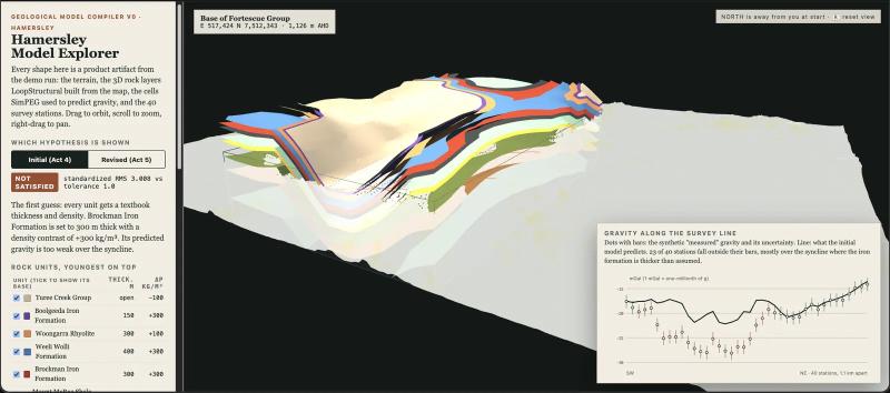 Modelled gravity plotted against measured stations along a survey line, from Eigenform’s Coe Fairbairn case study. 3D rock layers with a gravity profile along the survey line comparing modelled and measured gravity
