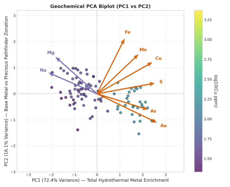 PCA biplot of geochemical data showing element loadings