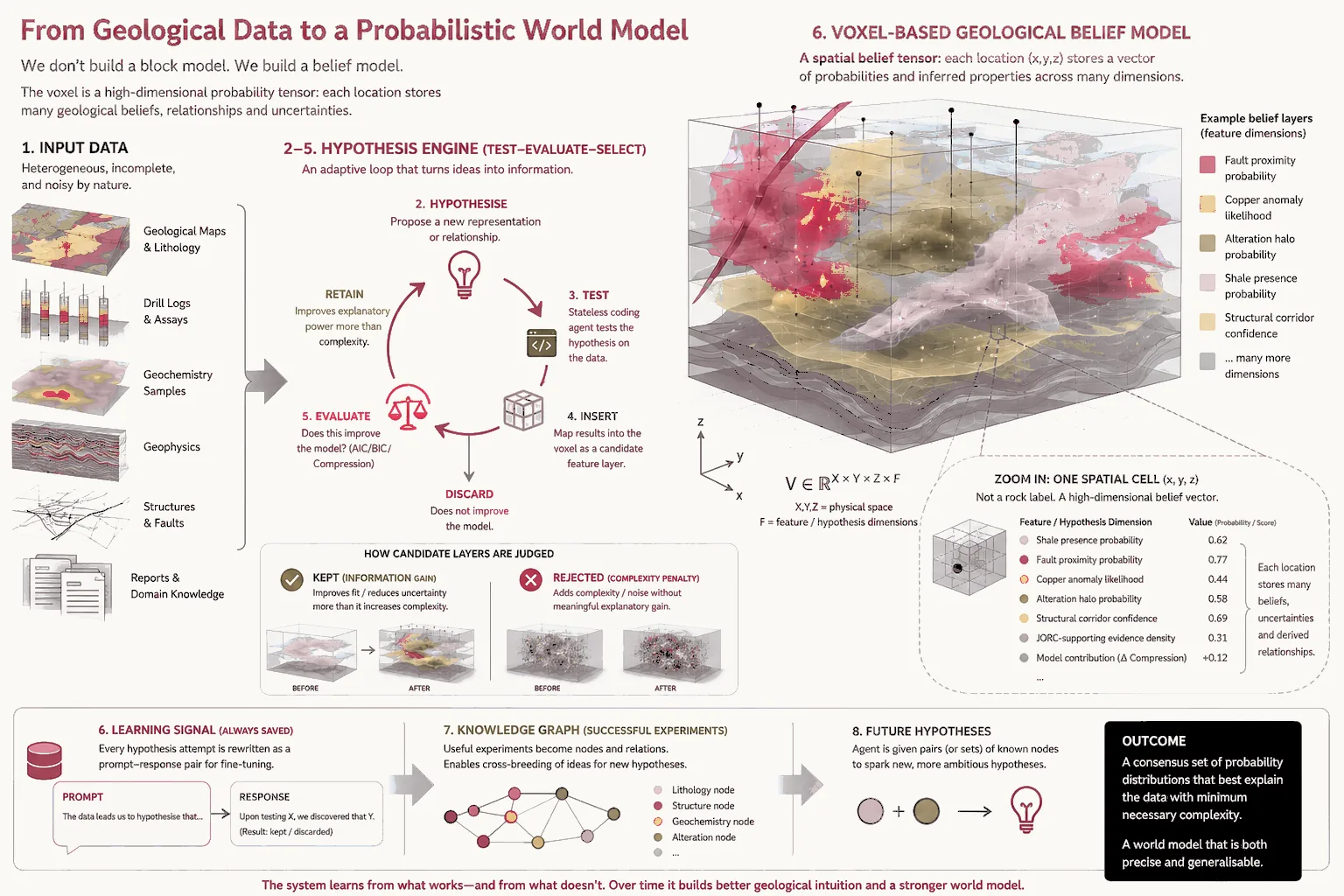 Workflow diagram: geological maps, drill logs and geochemistry feed a hypothesis-test-evaluate loop that builds a voxel-based probabilistic belief model, a knowledge graph and a training signal.