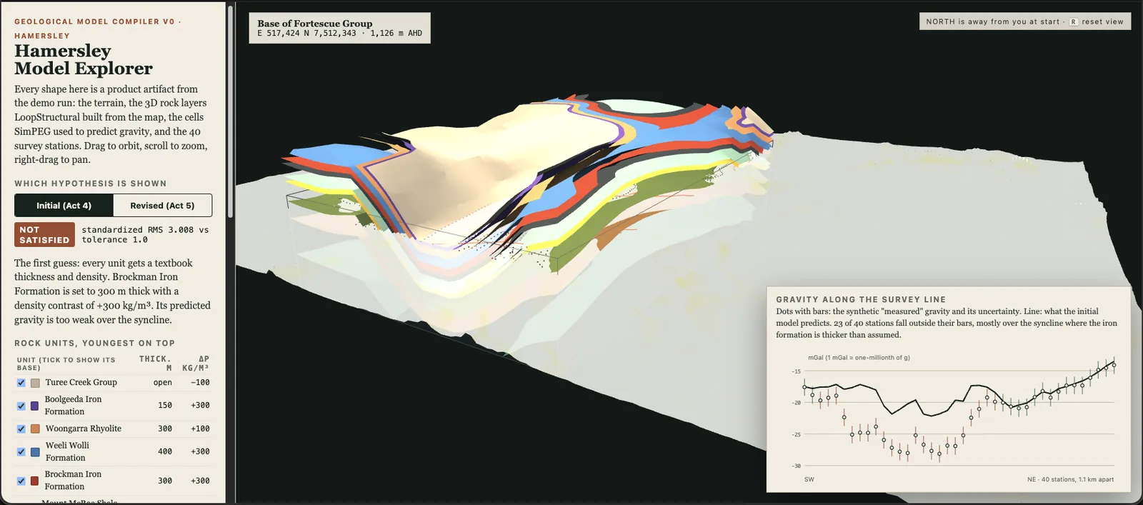 Interactive 3D structural cross-section of the subsurface with stratigraphic layers colour-coded, and a gravity profile plotted along the survey line beneath it.