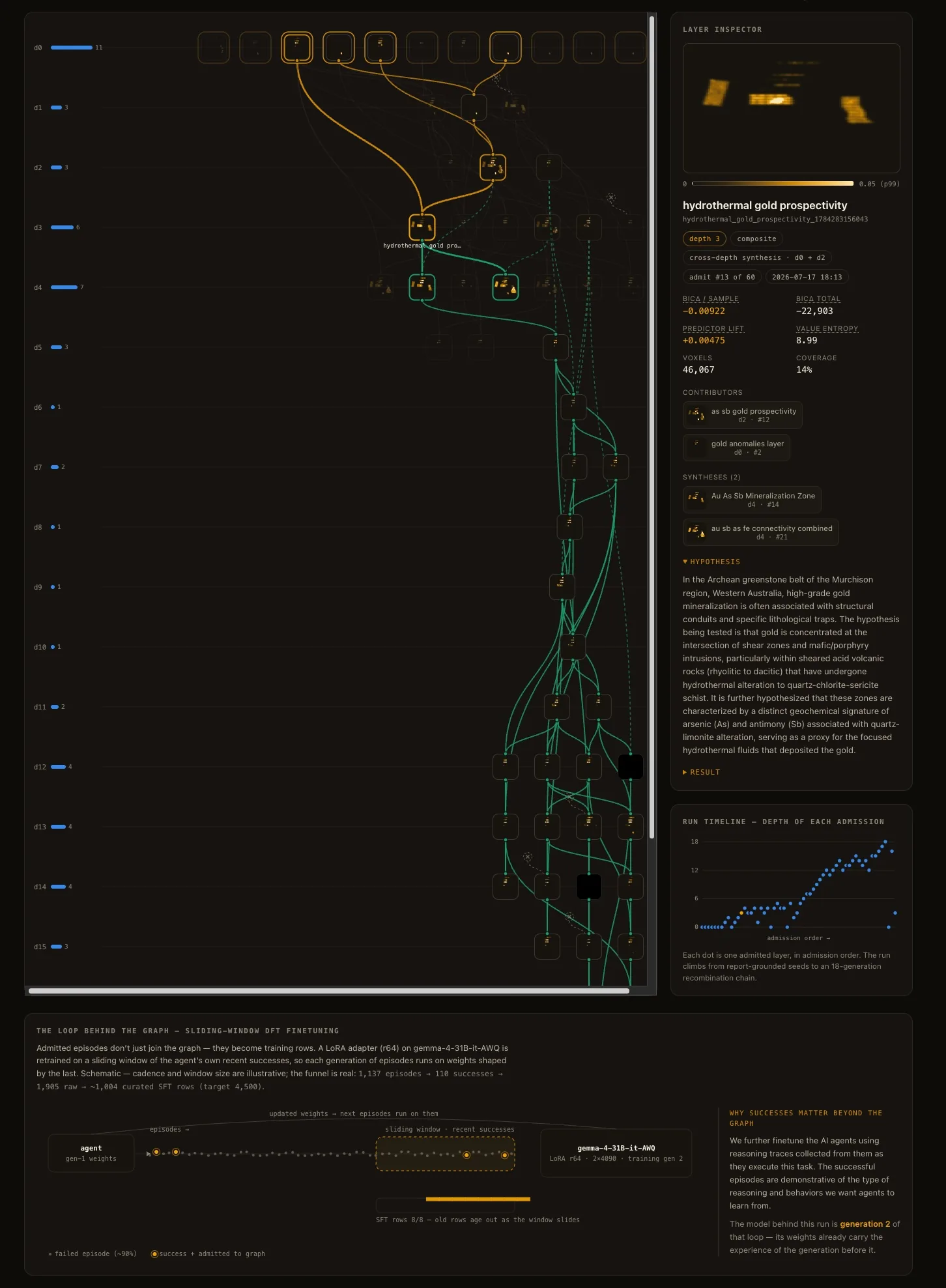 Model-lineage graph of successive training generations, with a layer inspector showing a hydrothermal gold prospectivity feature and its scores, and a sliding-window fine-tuning schematic.