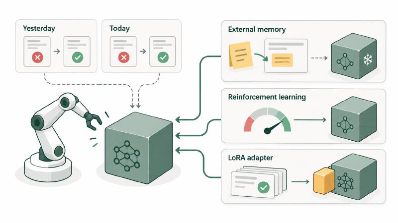 Memory carries facts; only weight updates change habits AI agent memory compared with reinforcement learning and LoRA fine-tuning: a robot arm repeats yesterday’s mistake beside a model cube, with three paths: a memory note added to the prompt of a frozen model, a reward gauge feeding reinforcement learning, and successful attempts training a small LoRA adapter