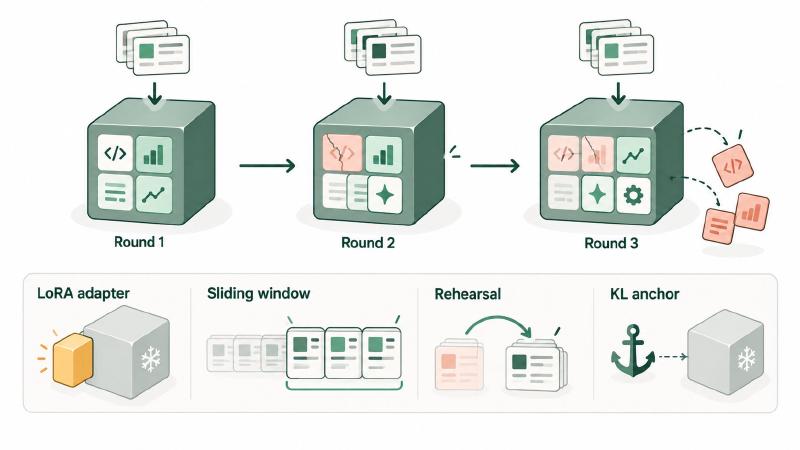 Each round of fine-tuning can erase older skills Catastrophic forgetting in continual fine-tuning: a model cube trained over three rounds loses older skill tiles as new ones arrive, beside four techniques that reduce it: a LoRA adapter, a sliding window, rehearsal data and a KL anchor to the base model