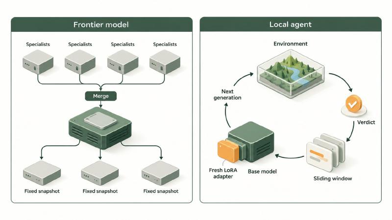 A frontier model ships fixed snapshots; a local agent can learn from its environment’s verdicts Continuous learning LLM at two scales: a frontier model merges specialists into fixed snapshots, while a local agent’s environment verdict trains a fresh LoRA adapter on a sliding window each generation