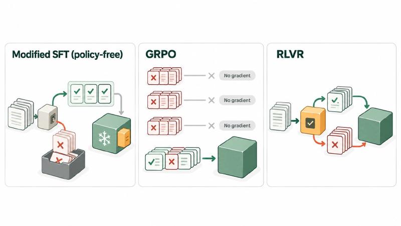 SFT vs RL for sparse-feedback agents: modified SFT trains a small adapter on a window of accepted episodes and archives the failures, GRPO groups that all failed give no gradient, and RLVR learns from a verifier that marks every rollout
