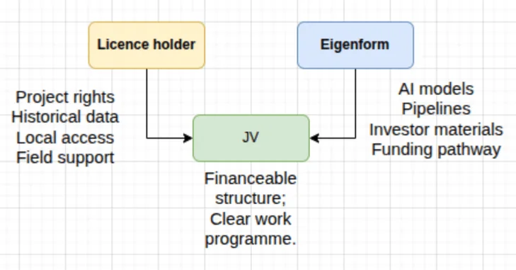 Flowchart: the licence holder contributes project rights, historical data, local access and field support; Eigenform contributes AI models, pipelines, investor materials and a funding pathway; both flow into a joint venture that is a financeable structure with a clear work programme.