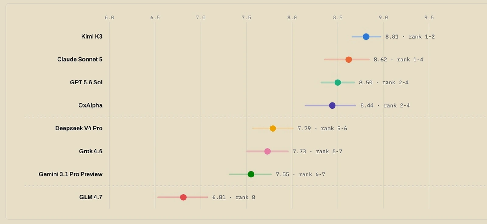The Groundtruth benchmark ranking: eight language models plotted by mean rubric score with 95% confidence intervals, split into tiers.