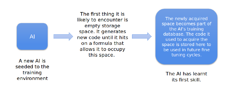 A-System-for-Evolving-A-Generalising-Artificial-Intelligence-from-Existing-Technologies-img5