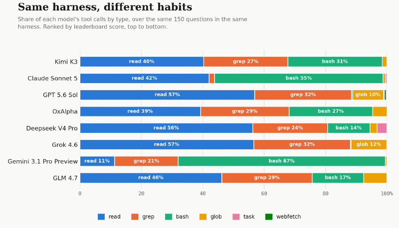 Horizontal stacked bar chart showing the share of each of eight models&rsquo; tool calls by type - read, grep, bash, glob, task, webfetch - ranked top to bottom by leaderboard score