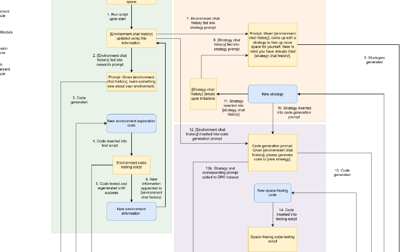 Generalising from Self-Produced Data: Model Training Beyond Human Constraints