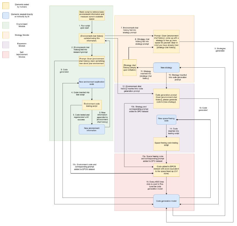 Figure 2 from the paper, the framework for generalising from self-produced data: an environment module maps the container system, a strategy module proposes ways to free up space, an expansion module writes and tests space-freeing code, and a self-improvement module fine-tunes the code generation model on every 4,500 rows of scored results