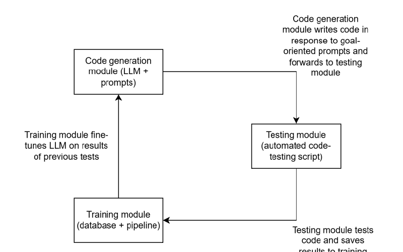 Survival is the Only Reward: Sustainable Self-Training Through Environment-Mediated Selection