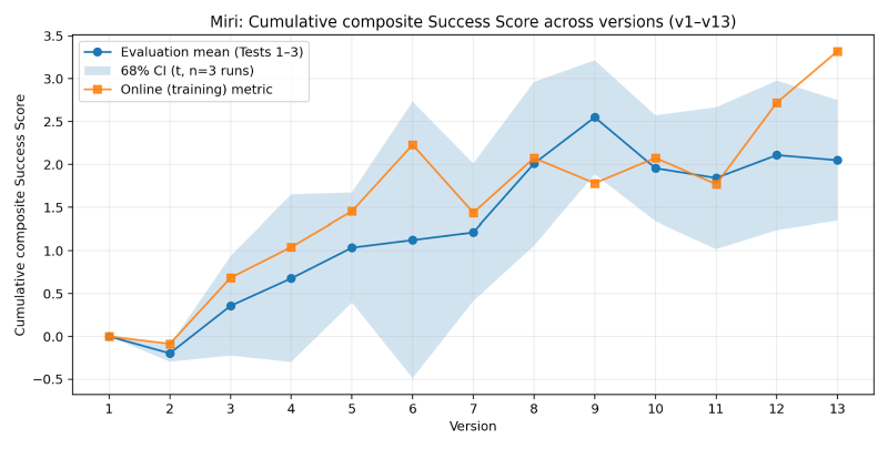 Miri lineage, cumulative composite score by version Line chart from the paper for the Miri lineage of self-evolving agents: the cumulative composite success score climbs steadily, though unevenly, from version 1 to version 13