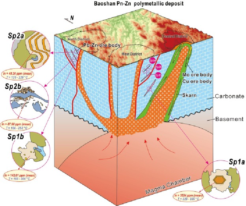 The textbook skarn recipe: a magma chamber, structures for fluid to travel through, and chemically receptive rock at the other end Cross-section of the Baoshan Pb-Zn polymetallic skarn deposit, showing ore bodies, skarn and fluid pathways rising from the magma chamber to the surface