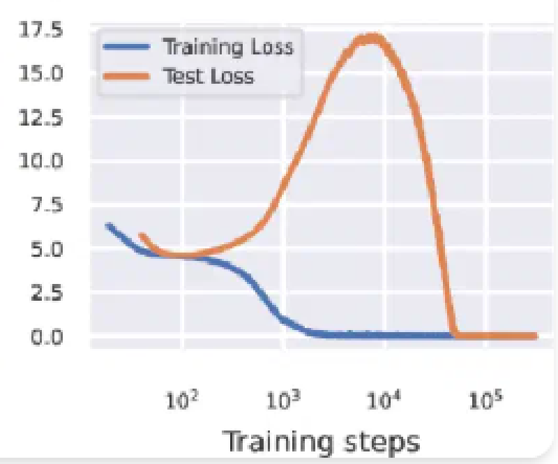Double descent: test loss gets worse before it gets dramatically better Line chart of training loss and test loss plotted against training steps on a log scale: training loss falls steadily and flattens out, while test loss climbs sharply before collapsing back down to meet it