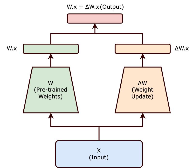 A LoRA bolts a small, trainable ΔW block onto the side of a model’s frozen weights W - discard the block and the original model is untouched Diagram of a LoRA: an input X passes through both the frozen pre-trained weights W and a smaller trainable weight update ΔW, and the two resulting outputs are summed to produce the final output W.x + ΔW.x