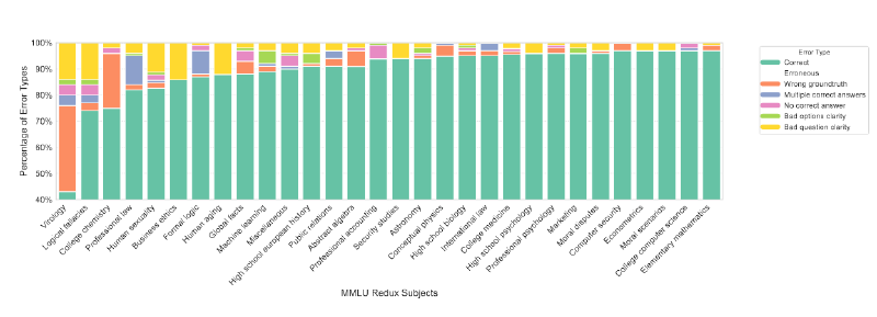 MMLU-virology-flaws