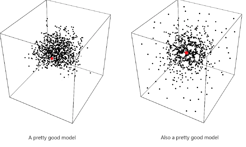 Diagram of ensemble forecasts against actual outcomes