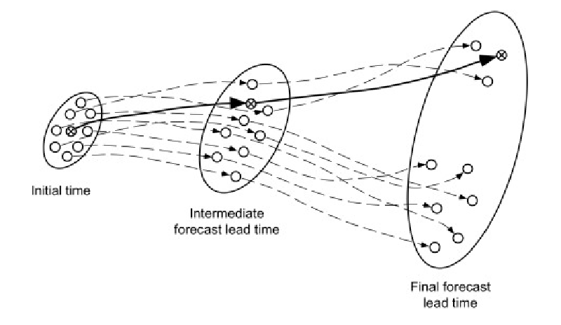 This excellent diagram was made by the ECMWF.