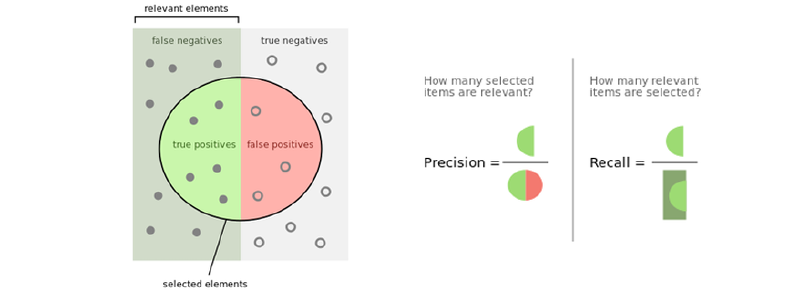 Precision vs. recall reminder