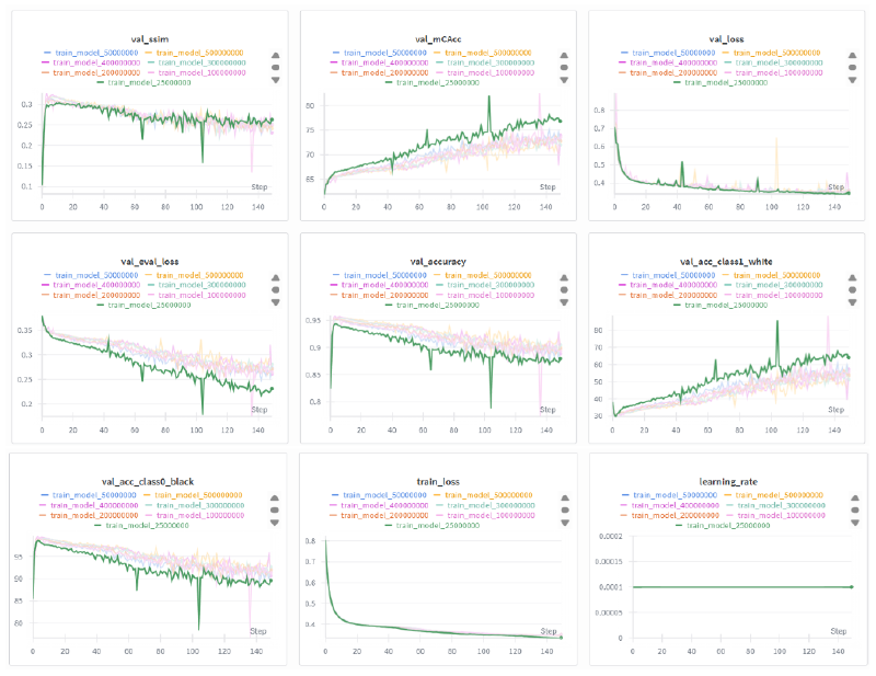WandB training curves for three spiral-region models
