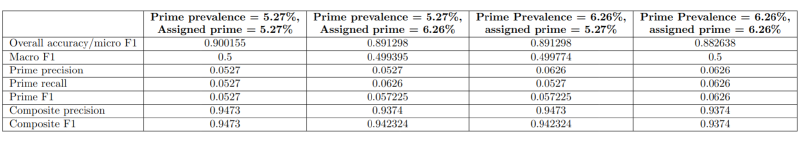 Expected results of a model that learns only prime distributions and no patterns
