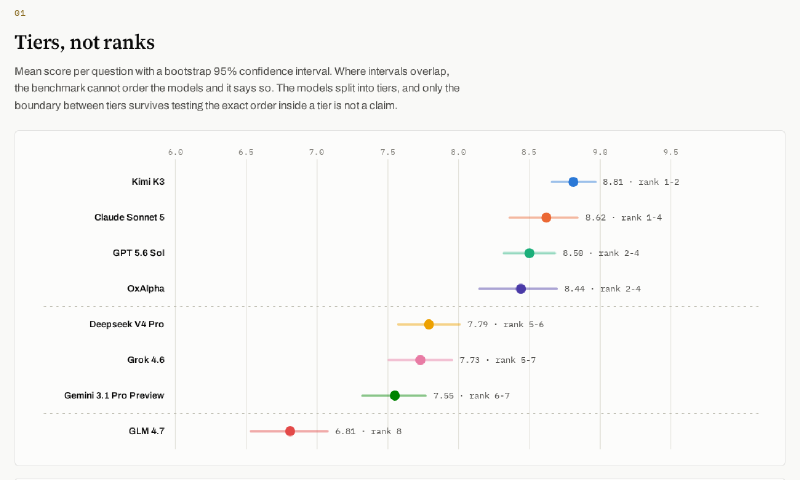Tiers, not ranks: only the boundaries between tiers survive testing Confidence-interval chart ranking eight AI models by mean score on a 50-question geology benchmark, split into three tiers, with dashed lines marking the only two gaps that pass a benchmark statistical significance test