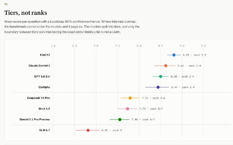 Measuring the Resolution of a 50-Question Benchmark