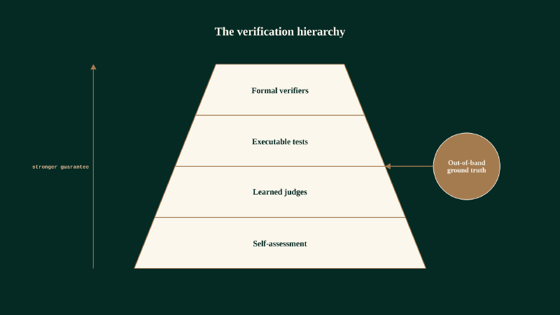 The verification hierarchy: formal verifiers are strongest, self-assessment weakest, and an out-of-band signal anchors the loop from outside. A pyramid of four verification methods, strongest at the top to weakest at the bottom: formal verifiers, executable tests, learned judges, self-assessment, with an out-of-band ground-truth signal anchoring it from outside.