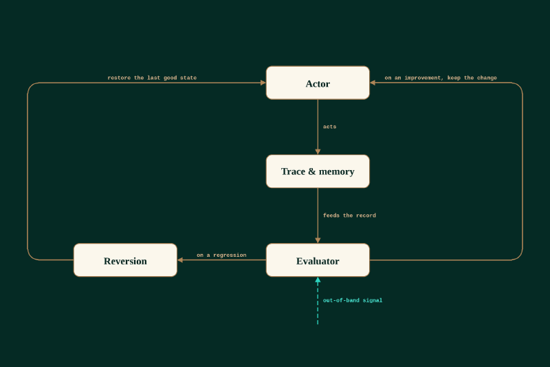 The four-component loop: actor, trace and memory, evaluator, reversion. Self-improving AI agent architecture: a four-component loop where an actor produces work, a trace and memory layer records it, an evaluator judges whether a change was an improvement, and a reversion layer rolls back the changes that were not.