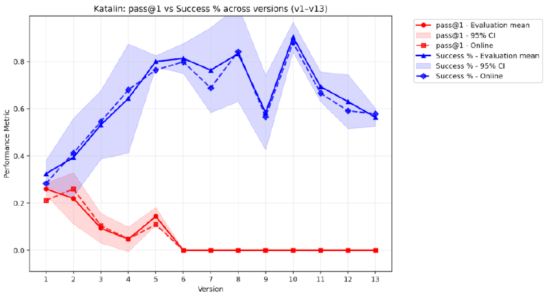 Percentage of code blocks written by the models (both online and offline) as compared to the pass@1 rate of each. Percentage of code blocks written by the models (both online and offline) as compared to the pass@1 rate of each.
