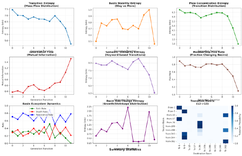 Mapping the semantic basins of attraction created from the strategies generated by each agent. We can see that new basins are created and old ones disappear throughout the process. Map of semantic basins of attraction across agent strategies