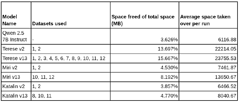 Testing the base model, v2 and v13 of each lineage in Windows containers (each previously evolved in a Linux container, so this is a new environment for them). Test results for base model, v2 and v13 in Windows containers