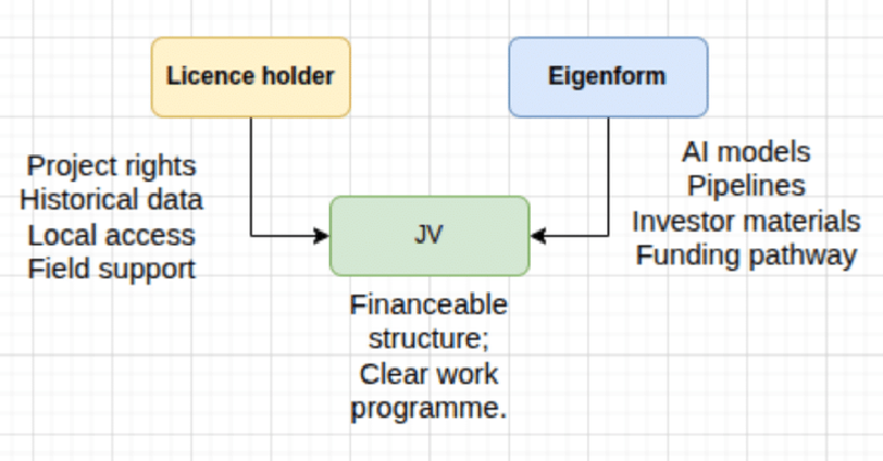 The AI Earn-In JV Model: Licence holder and Eigenform contributing to a financeable structure The AI Earn-In JV Model Structure