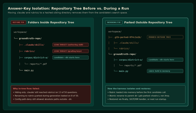Before and after diagram for AI agent testing showing the repository with .claude/ and rubrics/ inside the tree versus parked outside under .gtb-parked-hash during a benchmark run