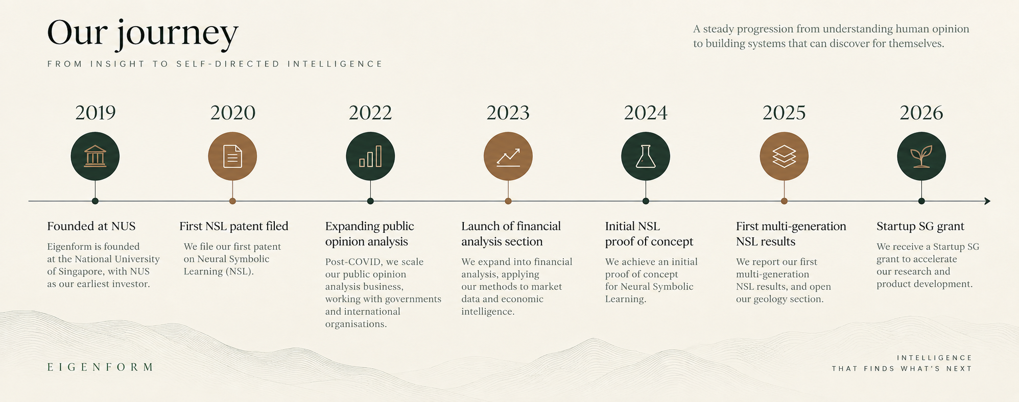 A timeline of Eigenform's journey from 2019 to 2026: founded at NUS in 2019; first Neural Symbolic Learning patent filed in 2020; expanding public opinion analysis in 2022; launching financial analysis in 2023; achieving an initial NSL proof of concept in 2024; reporting first multi-generation NSL results and opening the geology section in 2025; receiving a Startup SG grant in 2026.