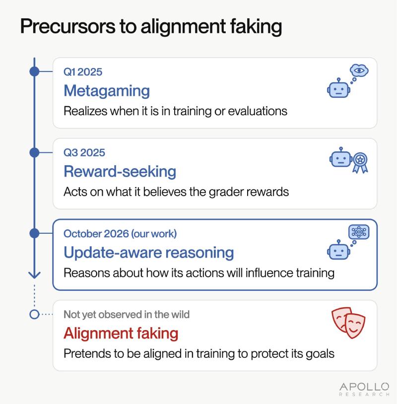 Screenshot from Apollo Research&rsquo;s thread showing update-aware reasoning in GLM-5.3