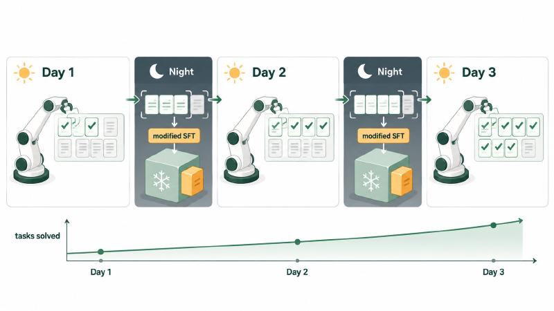 Continual learning LoRA over three days: each night, modified SFT trains a small amber adapter on a window of the day&rsquo;s successful tasks beside a frozen base model, and the robot arm solves more tasks each day as a tasks-solved line rises