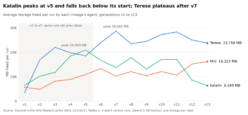 Line chart of average storage freed per run from v1 to v13: Katalin peaks at 20,943 MB at v5 and ends at 6,349 MB, Terese peaks at 28,664 MB at v7 and ends at 23,758 MB, Miri rises to 16,223 MB
