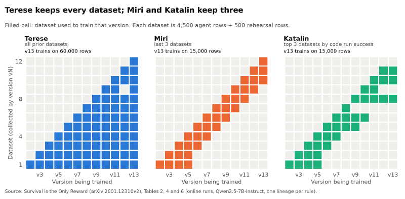Grid of the datasets each version trained on: Terese uses every prior dataset (60,000 rows at v13), Miri the last three, Katalin the three with the highest code run success (15,000 rows each at v13)