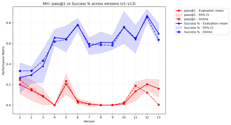 Figure 10: Metalearning as demonstrated via the divergence in pass@1 and code accuracy percentages, Miri lineage. Figure 10: Metalearning as demonstrated via the divergence in pass@1 and code accuracy percentages, Miri lineage.