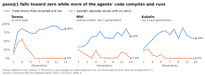 Metric divergence: task success rises monotonically while pass@1 craters